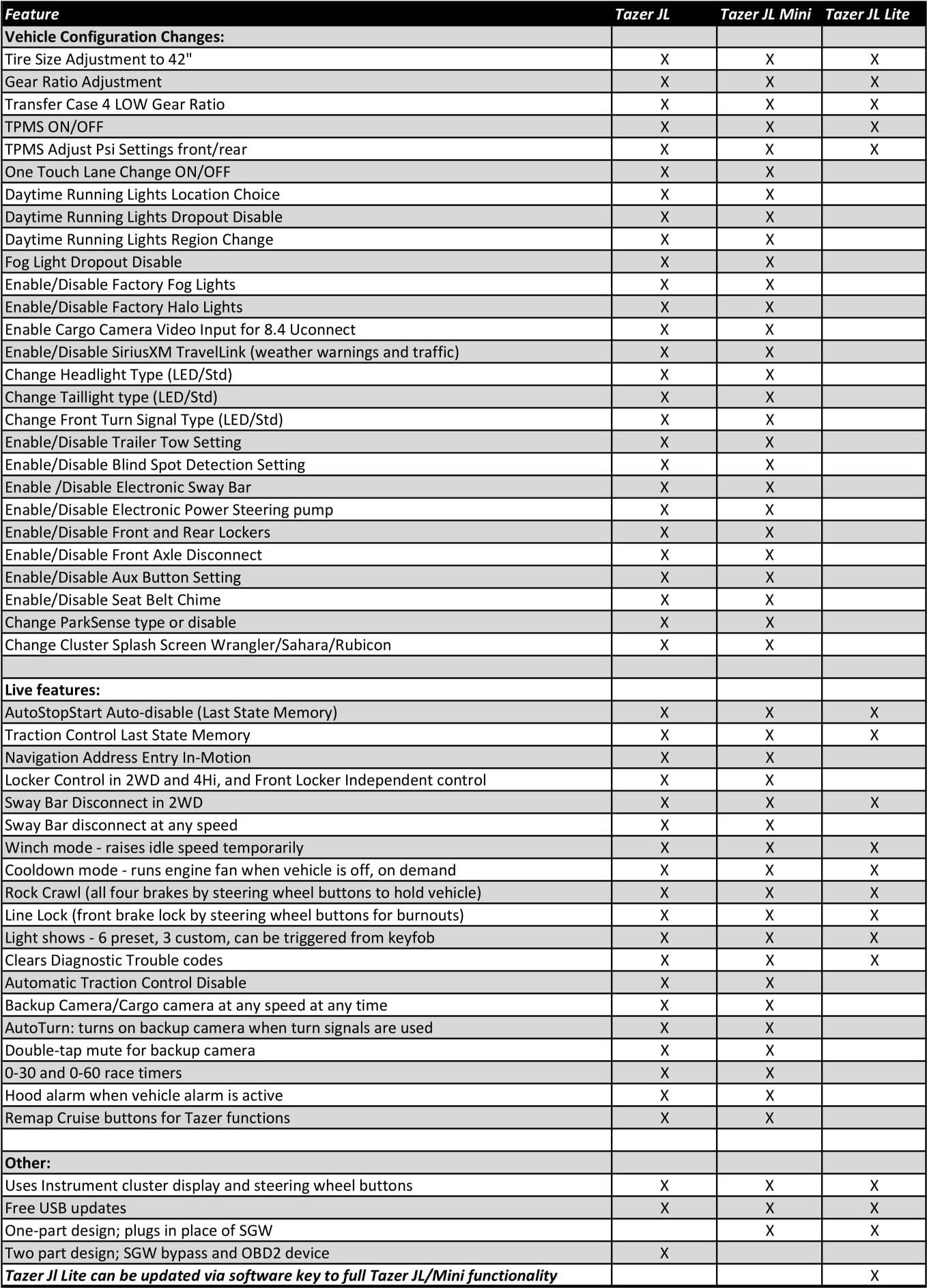Z-Automotive Tazer JL Lite Comparison Chart